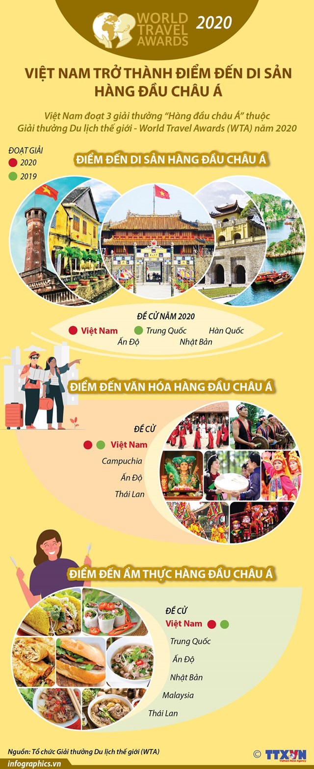 [Infographics] Việt Nam trở thành điểm đến di sản hàng đầu châu Á - Ảnh 1