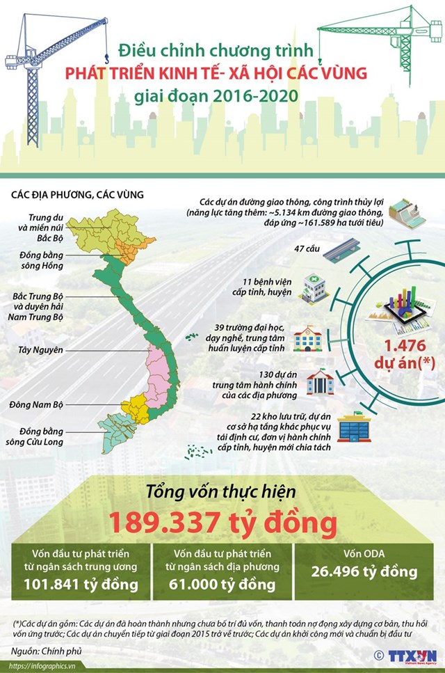 [Infographics] Điều chỉnh chương trình phát triển kinh tế-xã hội vùng - Ảnh 1