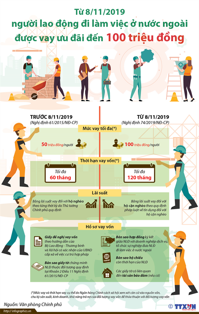[Infographics] Từ 8/11/2019, người lao động đi làm việc ở nước ngoài được vay ưu đãi đến 100 triệu đồng - Ảnh 1