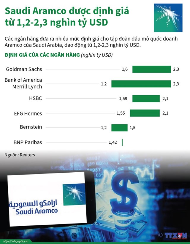 [Infographics] Saudi Aramco được định giá từ 1,2-2,3 nghìn tỷ USD - Ảnh 1