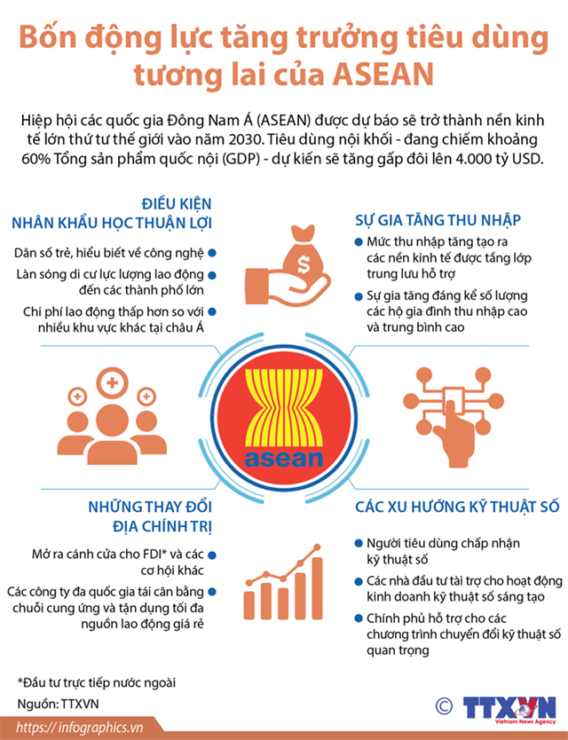 [Infographics] Bốn động lực tăng trưởng tiêu dùng tương lai của ASEAN - Ảnh 1