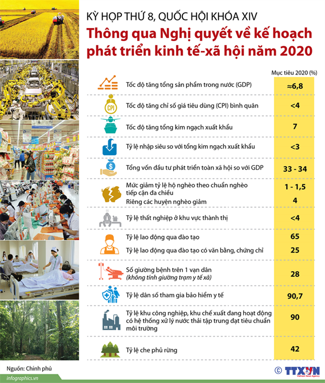 [Infographics] Nghị quyết về kế hoạch phát triển kinh tế-xã hội năm 2020 - Ảnh 1