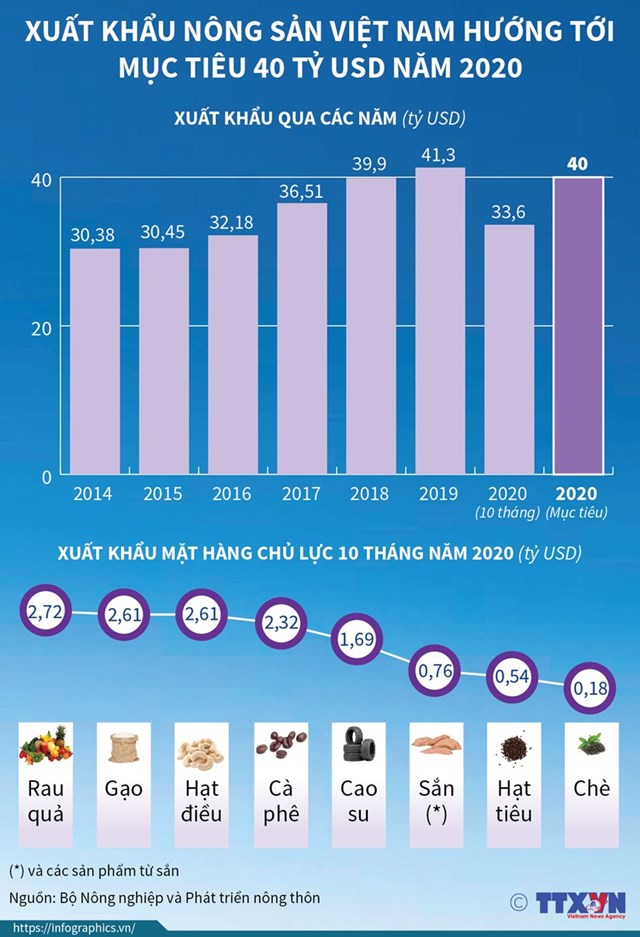 [Infographics] Xuất khẩu nông sản Việt Nam hướng tới mục tiêu 40 tỷ USD năm 2020 - Ảnh 1