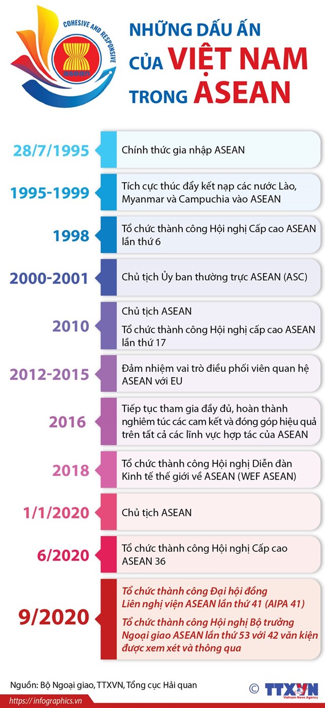 [Infographics] Những dấu ấn của Việt Nam trong ASEAN - Ảnh 1