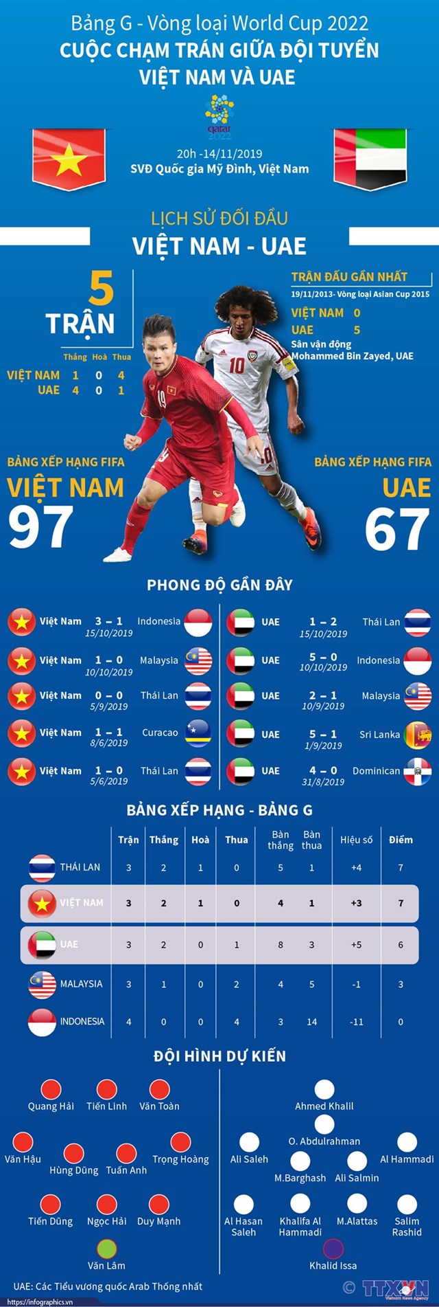[Infographics] Bảng G vòng loại World Cup 2022: Cuộc chạm trán Việt Nam-UAE - Ảnh 1