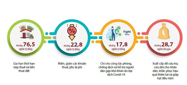 [Infographics] Chính sách hỗ trợ của Bộ Tài chính đối với người dân và doanh nghiệp  - Ảnh 1
