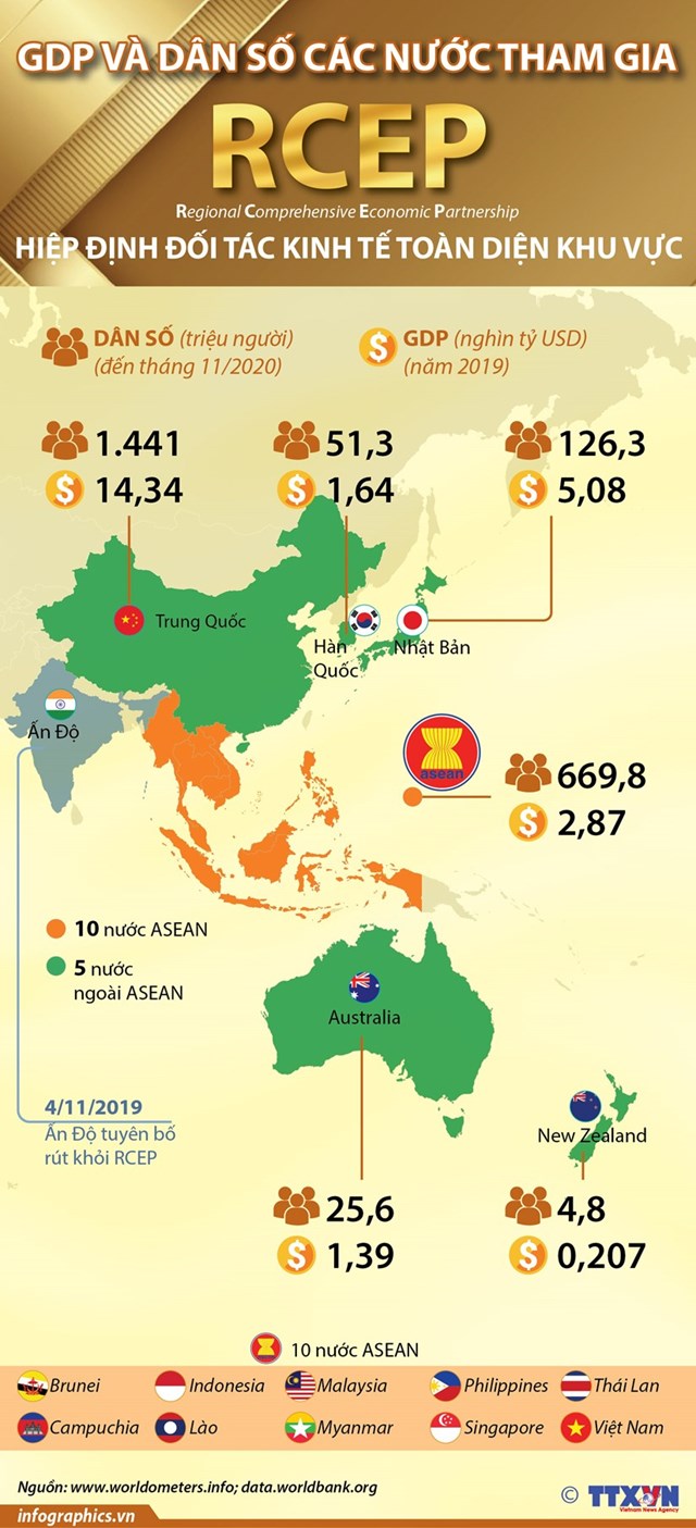 [Infographics] Thông tin cơ bản về GDP và dân số các nước tham gia RCEP - Ảnh 1