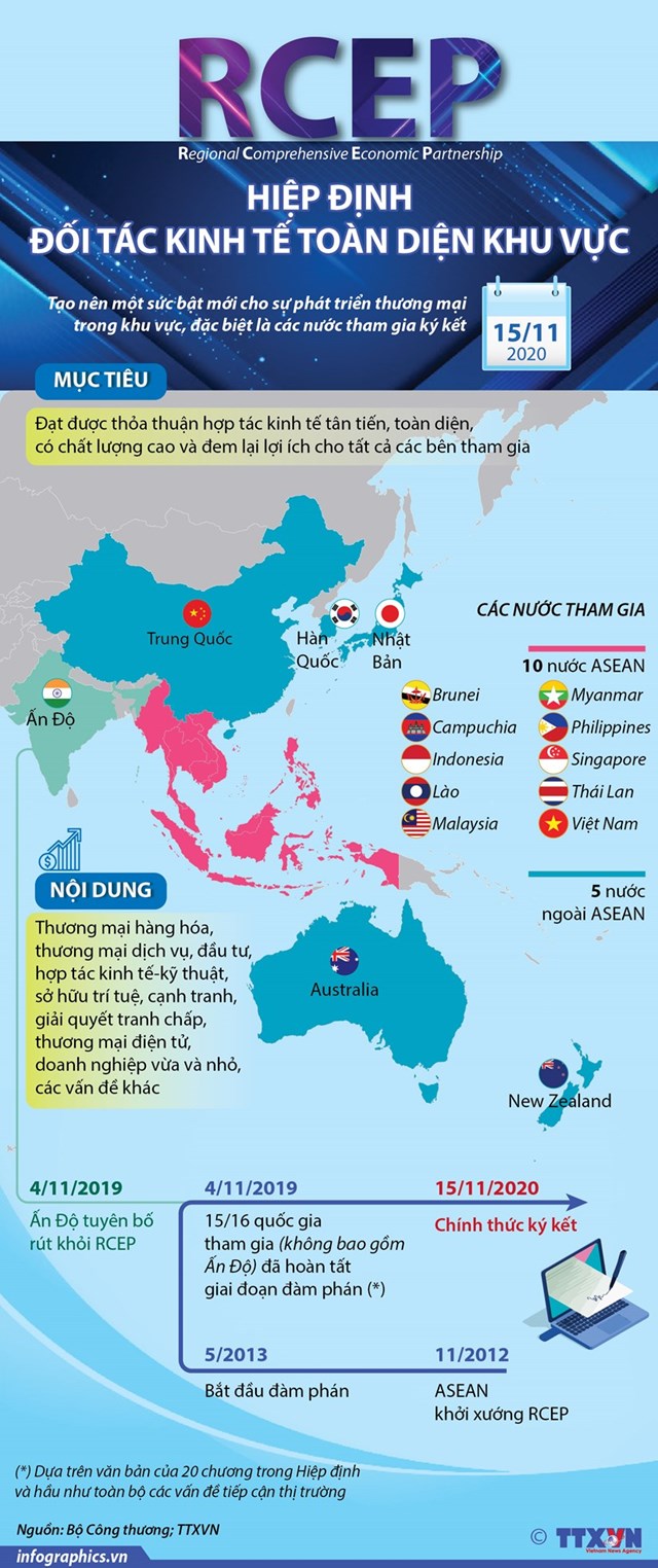 [Infographics] Tổng quan về Hiệp định Đối tác Kinh tế Toàn diện Khu vực RCEP - Ảnh 1