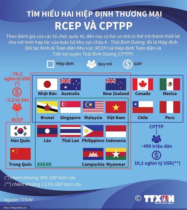 [Infographics] Tìm hiểu hai hiệp định thương mại RCEP và CPTPP - Ảnh 1