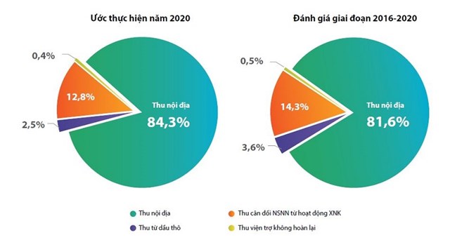 [Infographics] Ngân sách nhà nước ước thực hiện trong năm 2020 - Ảnh 1