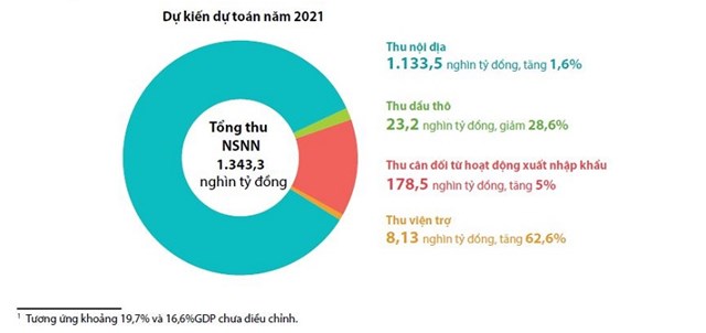 [Infographics] Mục tiêu cụ thể và tổng quát về thu ngân sách nhà nước năm 2021 - Ảnh 1