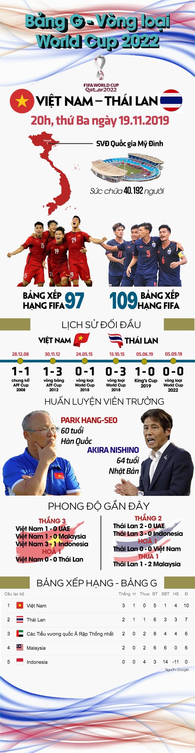 [Infographics] Những điều cần biết trước trận ''đại chiến'' Việt Nam - Thái Lan - Ảnh 1