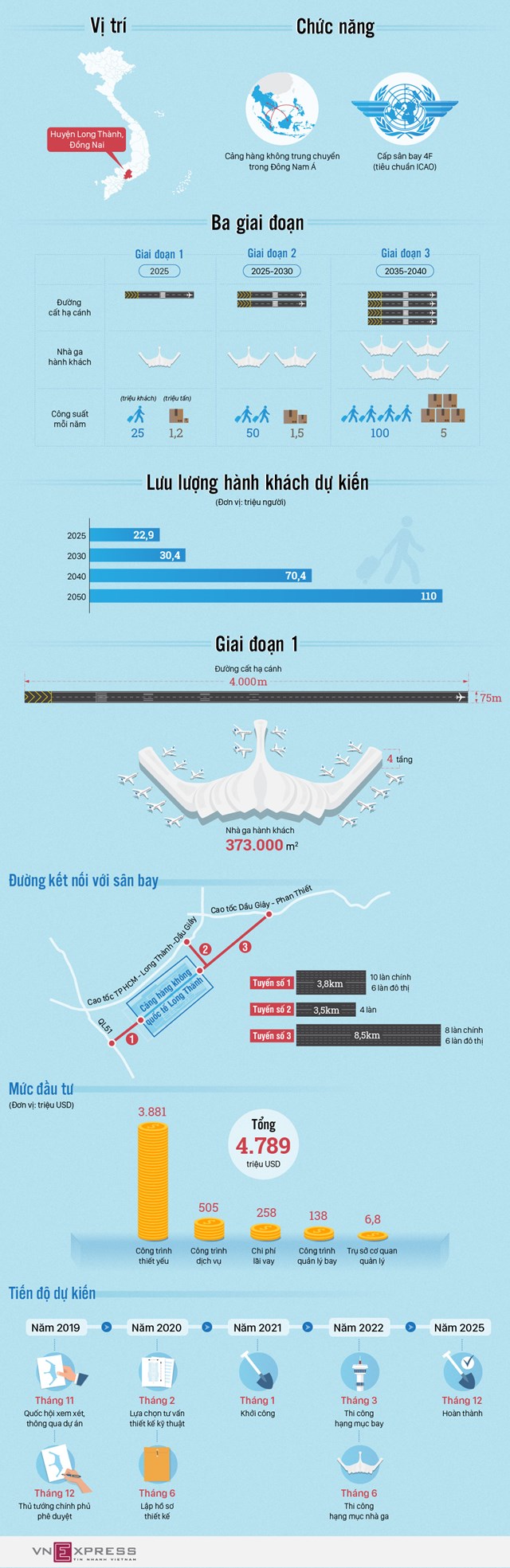 [Infographics] Sân bay Long Thành được đầu tư như thế nào?  - Ảnh 1