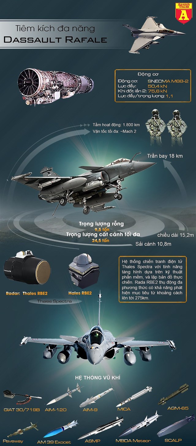 [Infographics] Nga bất lực nhìn Rafale Pháp "cứa nhát dao chí tử" vào Su-30MKI - Ảnh 1