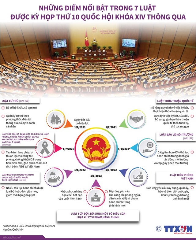 [Infographics] Những điểm nổi bật trong 7 Luật vừa được Quốc hội khóa XIV thông qua - Ảnh 1