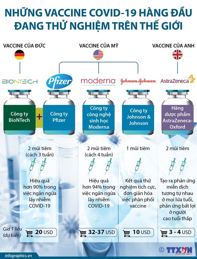 [Infographics] Những vaccine Covid-19 hàng đầu đang thử nghiệm trên thế giới - Ảnh 1