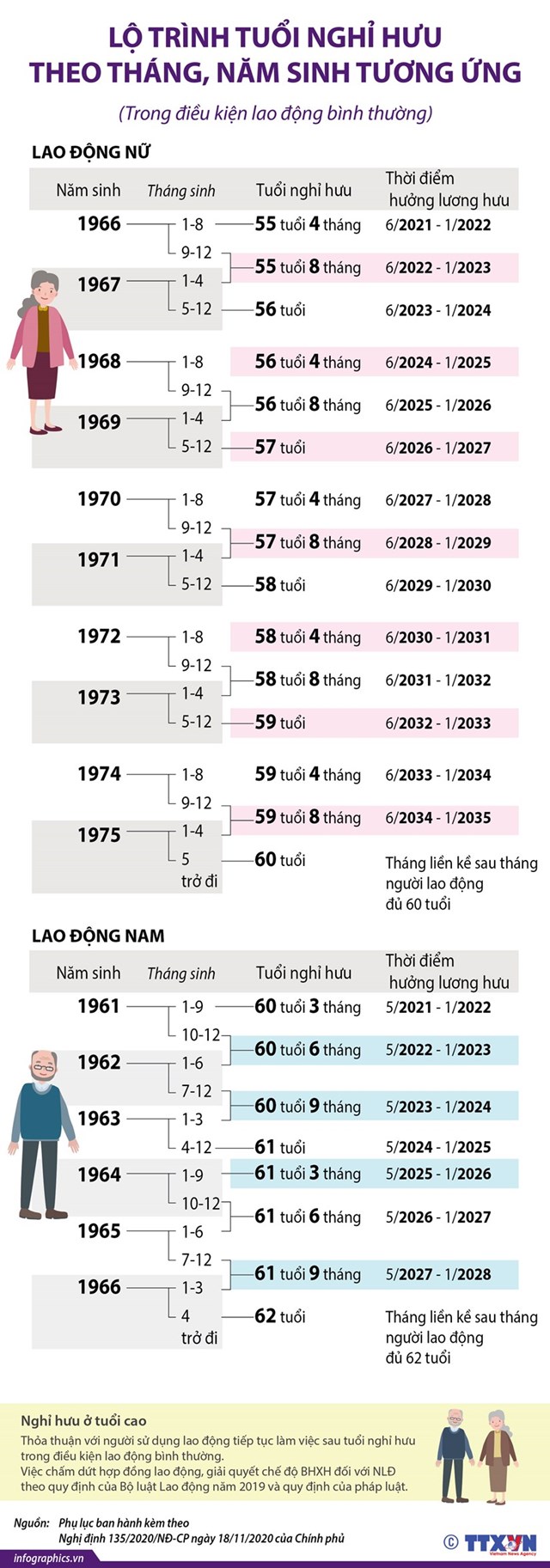 [Infographics] Lộ trình tuổi nghỉ hưu theo tháng, năm sinh tương ứng - Ảnh 1