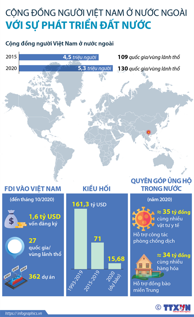 [Infographics] Cộng đồng người Việt Nam ở nước ngoài: Nguồn lực cho đất nước phát triển - Ảnh 1