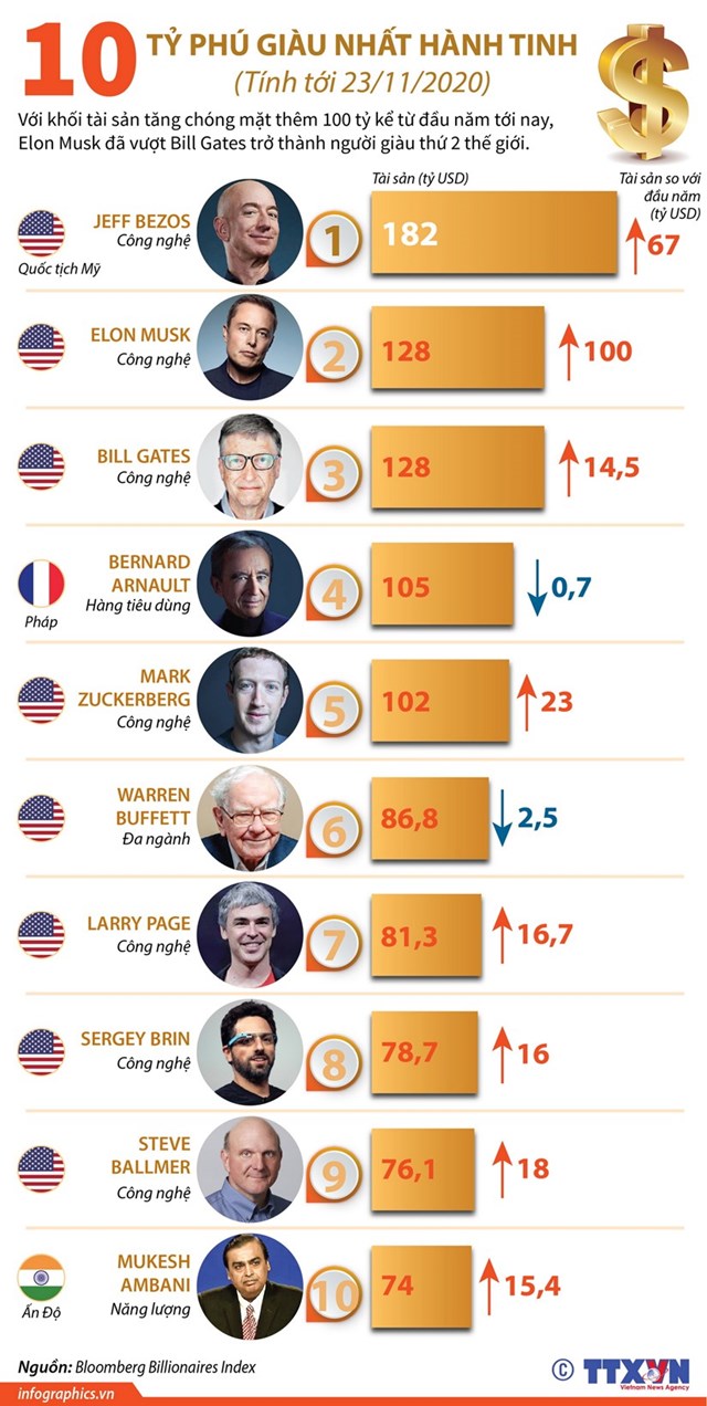 [Infographics] Điểm mặt 10 tỷ phú giàu nhất hành tinh - Ảnh 1