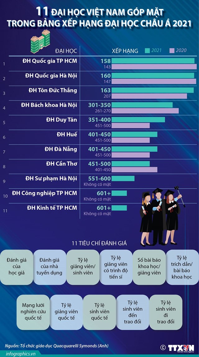 [Infographics] 11 trường đại học Việt Nam vào Bảng xếp hạng châu Á 2021 - Ảnh 1