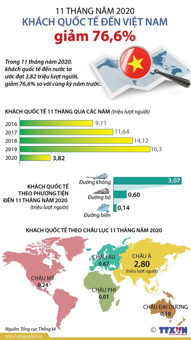 [Infographics] Khách quốc tế đến Việt Nam giảm 76,6% trong 11 tháng đầu năm - Ảnh 1