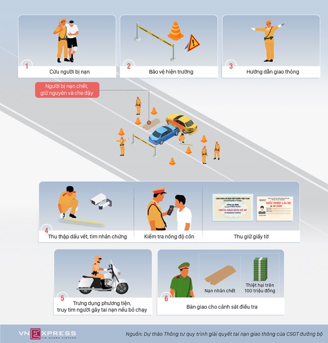 [Infographics] 6 bước xử lý vụ tai nạn của cảnh sát giao thông  - Ảnh 1