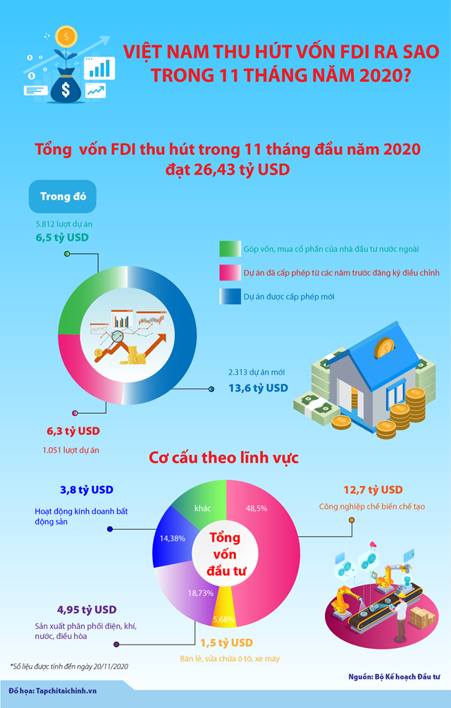 [Infographics] Việt Nam thu hút vốn FDI ra sao trong 11 tháng năm 2020? - Ảnh 1