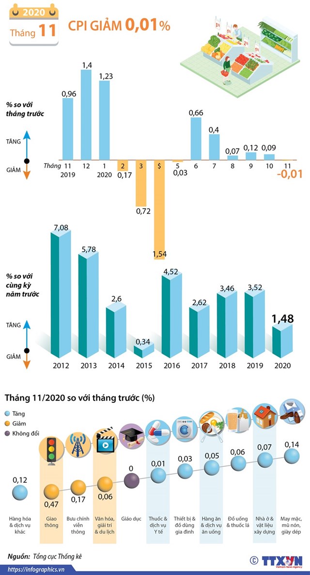 [Infographics] CPI tháng 11/2020 giảm 0,01% so với tháng trước - Ảnh 1