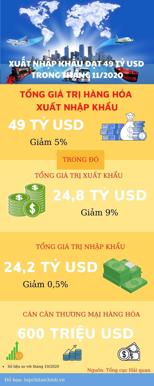[Infographics] Xuất nhập khẩu đạt 49 tỷ USD trong tháng 11/2020 - Ảnh 1