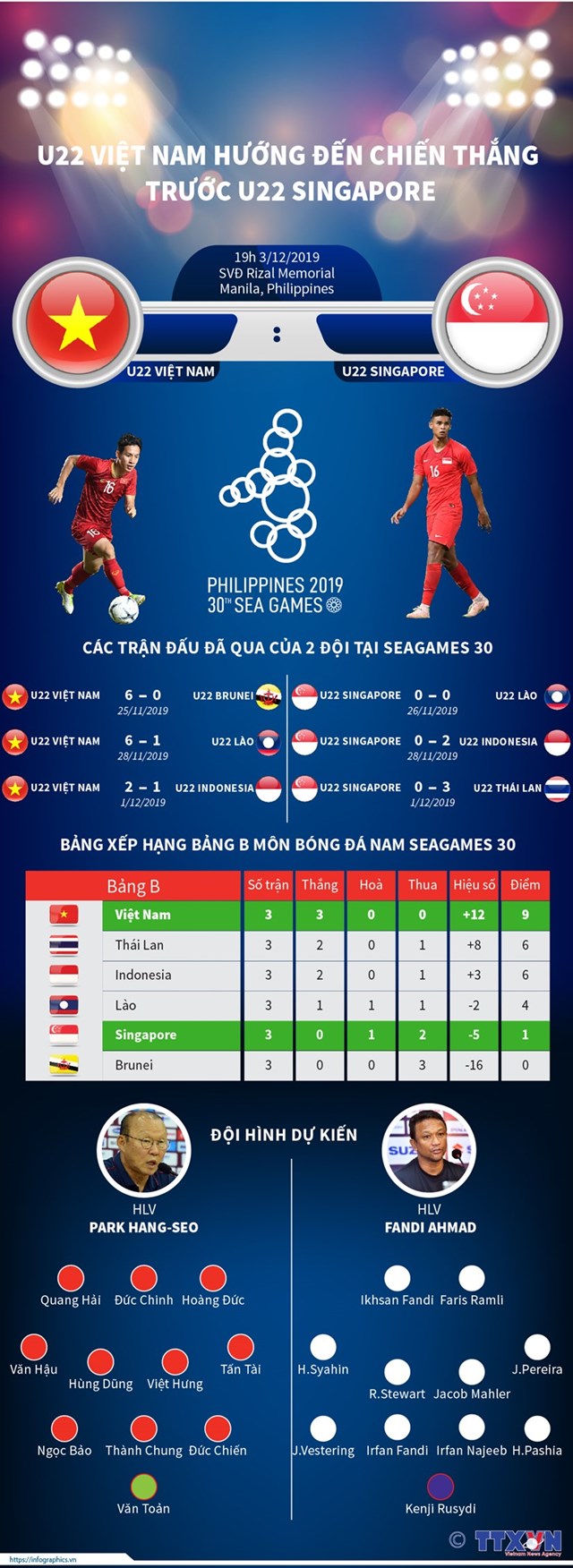 [Infographics] U22 Việt Nam hướng đến chiến thắng trước U22 Singapore - Ảnh 1