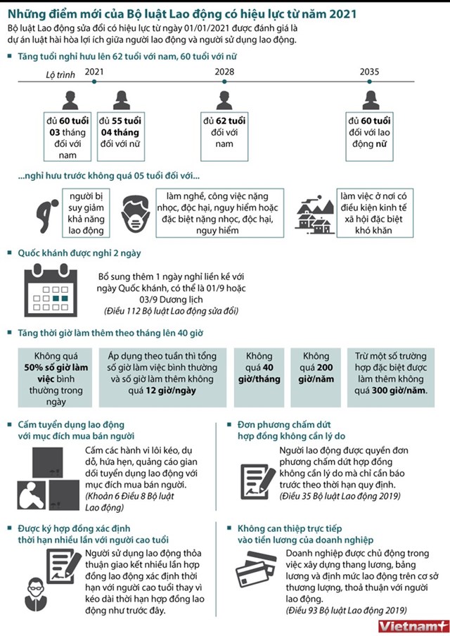 [Infographics] Những điểm mới của Bộ luật Lao động sửa đổi - Ảnh 1