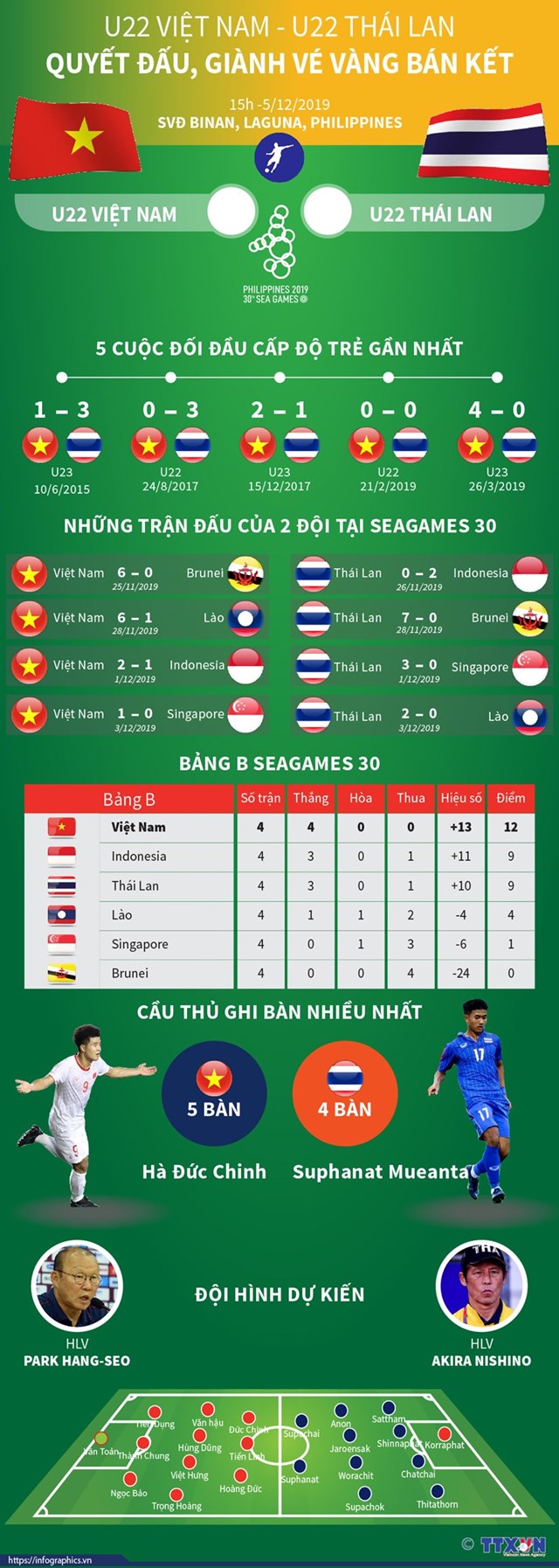 [Infographics] U22 Việt Nam-U22 Thái Lan: Quyết đấu giành vé bán kết - Ảnh 1
