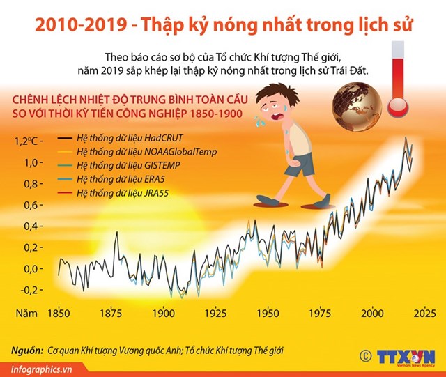 [Infographics] 2010-2019: Thập kỷ nóng nhất trong lịch sử - Ảnh 1