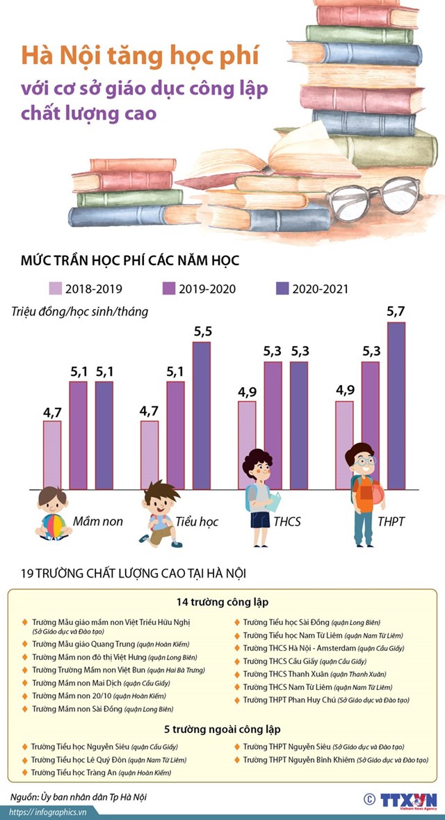 [Infographics] Tăng học phí với cơ sở giáo dục công lập chất lượng cao - Ảnh 1