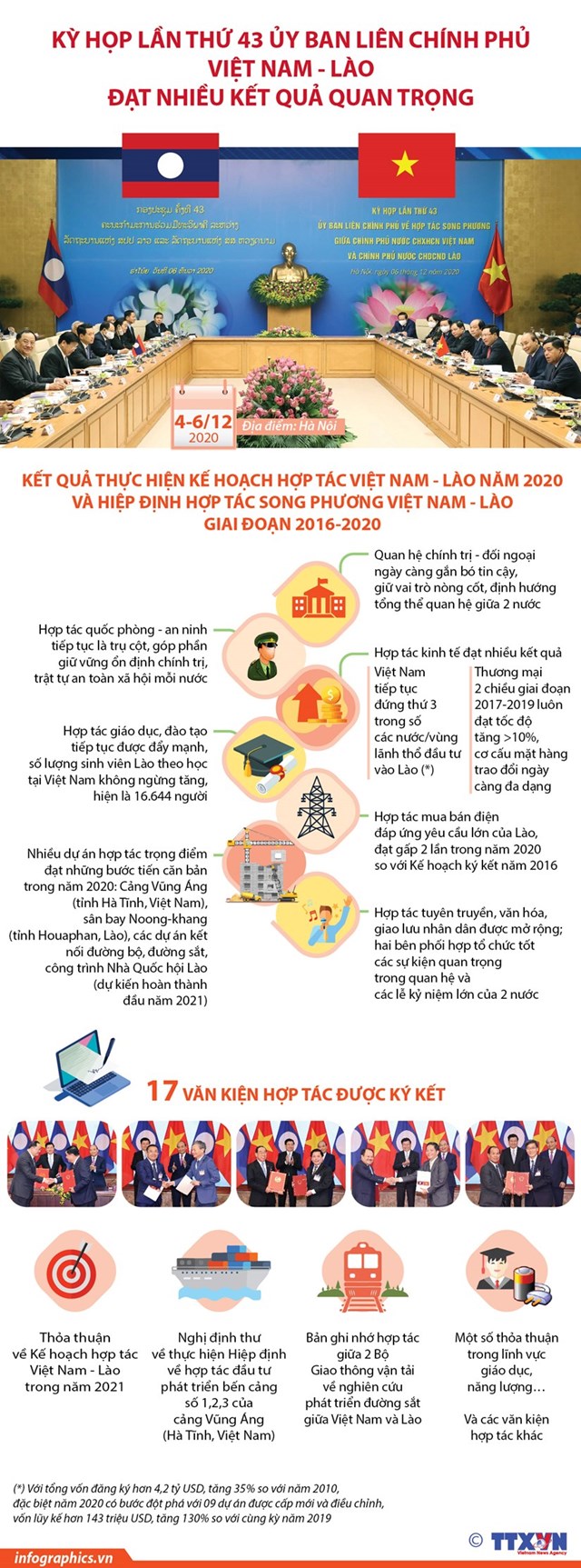 [Infographics] Kết quả kỳ họp lần thứ 43 Ủy ban liên Chính phủ Việt Nam - Lào - Ảnh 1