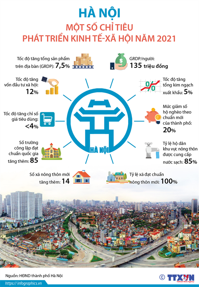 [Infographics] Hà Nội: Một số chỉ tiêu phát triển kinh tế-xã hội năm 2021 - Ảnh 1