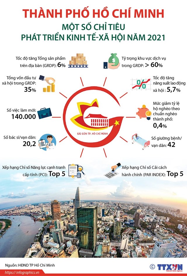 [Infographics] TP. Hồ Chí Minh: Một số chỉ tiêu phát triển kinh tế - xã hội năm 2021 - Ảnh 1