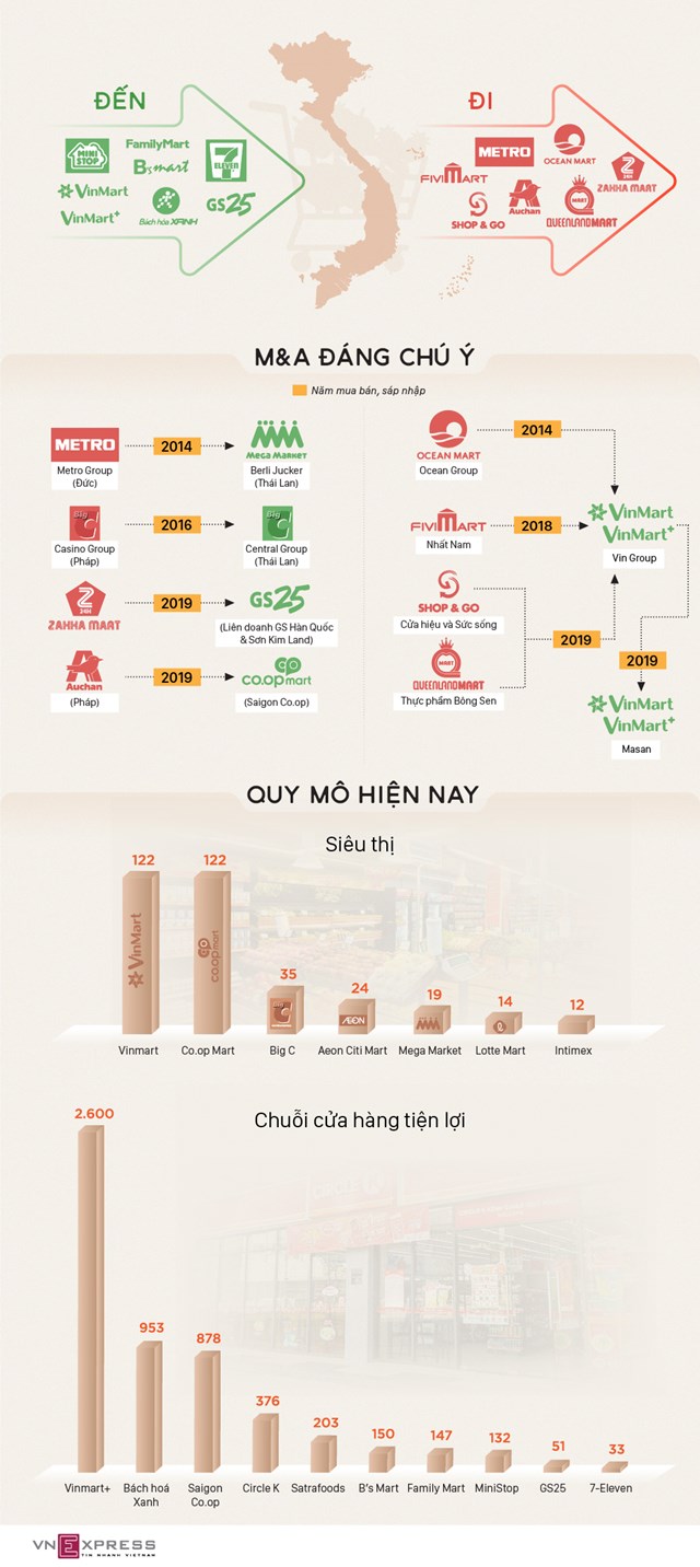 [Infographics] "Người đến, kẻ đi" trong ngành bán lẻ 10 năm qua  - Ảnh 1