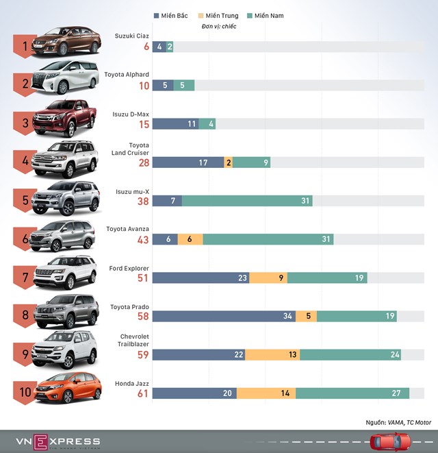 [Infographics] Những mẫu ôtô ít khách Việt nhất tháng 11  - Ảnh 1