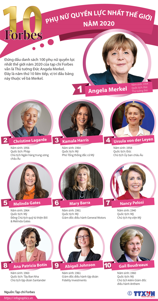 [Infographics] 10 phụ nữ quyền lực nhất thế giới năm 2020 - Ảnh 1