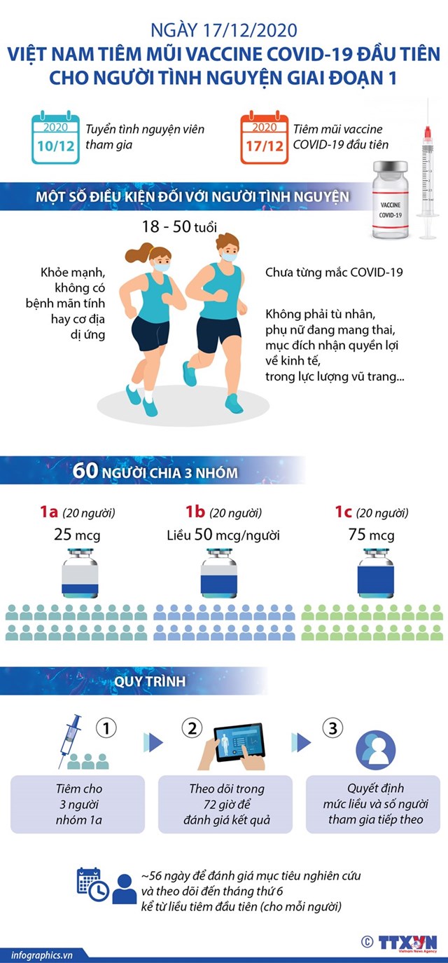 [Infographics] Việt Nam tiêm mũi vắcxin Covid-19 đầu tiên cho người tình nguyện - Ảnh 1