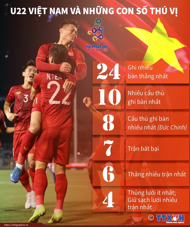 [Infographics] U22 Việt Nam và những con số thú vị tại SEA Games 30 - Ảnh 1