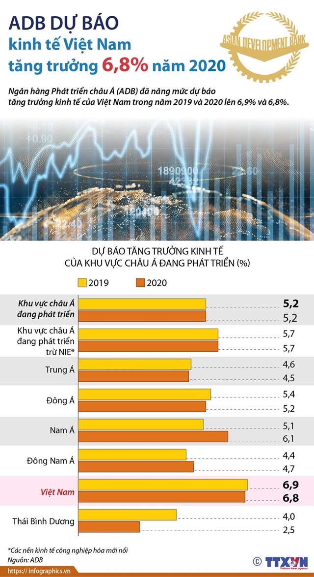 [Infographics] ADB dự báo kinh tế Việt Nam tăng trưởng 6,8% năm 2020 - Ảnh 1