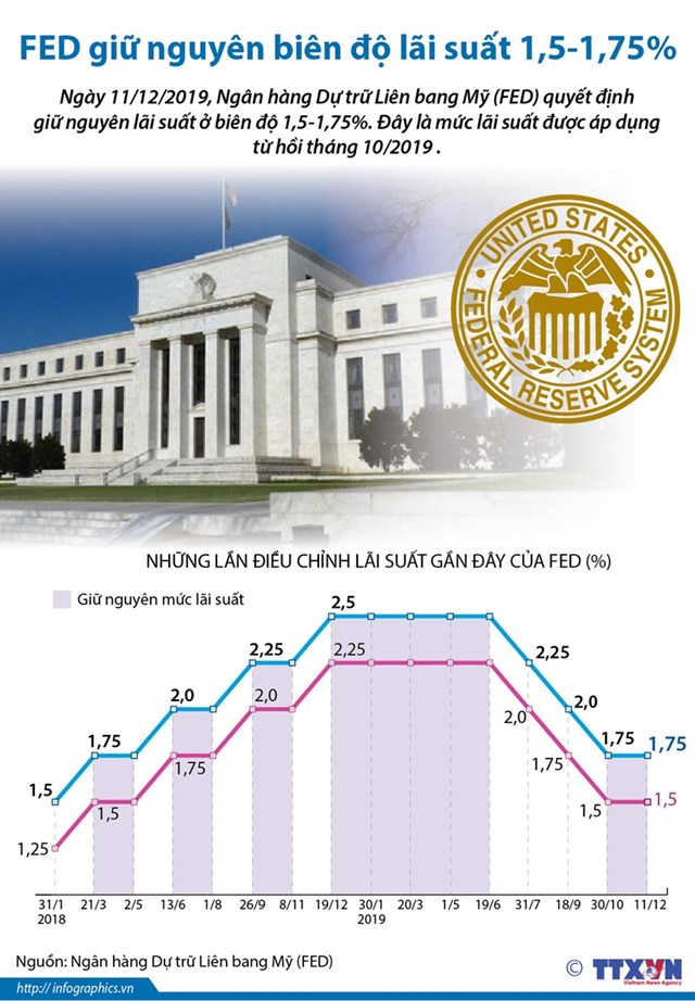[Infographic] Fed giữ nguyên biên độ lãi suất 1,5-1,75% - Ảnh 1
