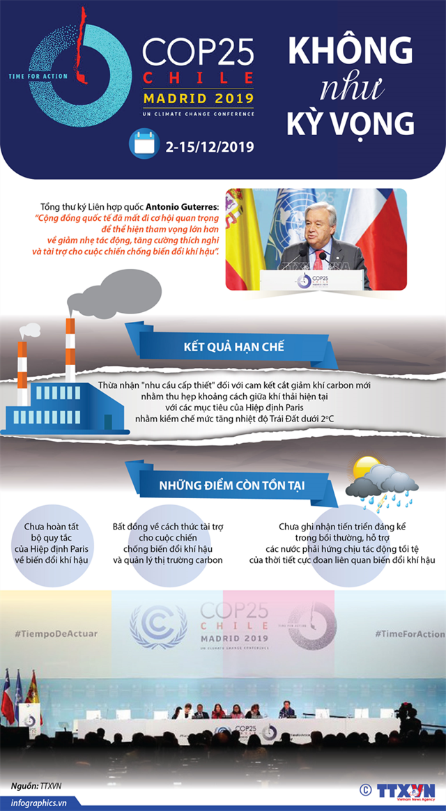 [Infographics] COP25 không như kỳ vọng - Ảnh 1