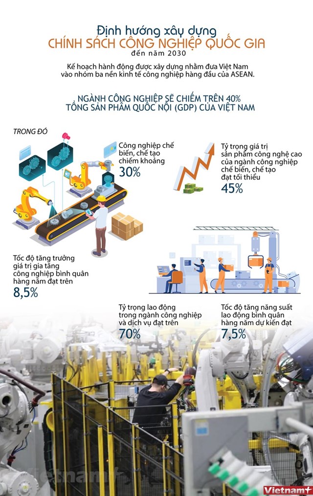 [Infographics] Đến năm 2030: Việt Nam cơ bản thành nước công nghiệp theo hướng hiện đại - Ảnh 1