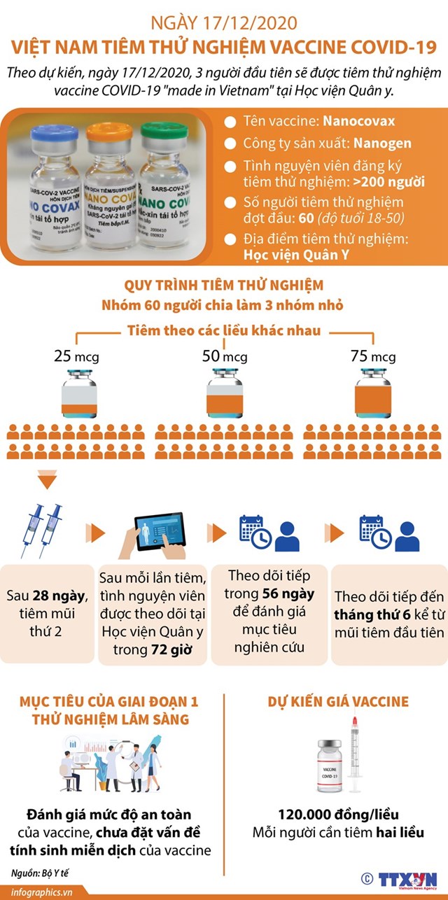 [Infographics] Quá trình tiêm thử nghiệm vắcxin Covid-19 của Việt Nam - Ảnh 1