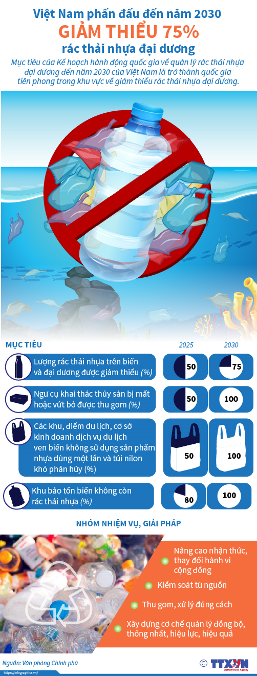 [Infographics] Việt Nam phấn đấu đến năm 2030 giảm thiểu 75% rác thải nhựa đại dương - Ảnh 1