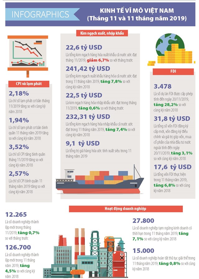 [Infographics] Số liệu kinh tế vĩ mô Việt Nam tháng 11 và 11 tháng năm 2019 - Ảnh 1