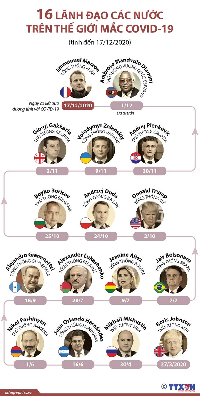 [Infographics] 16 lãnh đạo các nước trên thế giới mắc Covid-19 - Ảnh 1